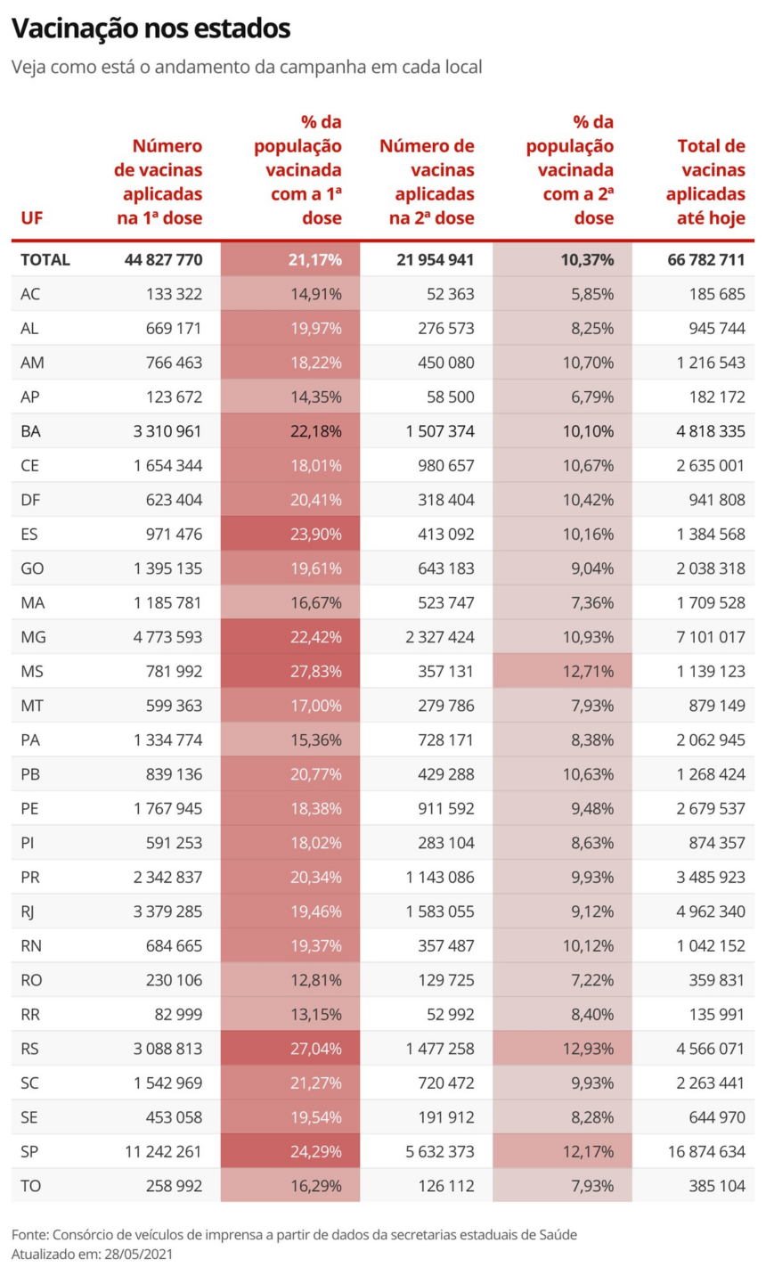 Brasil já aplicou a segunda dose de vacinas contra Covid em quase 22 milhões de pessoas