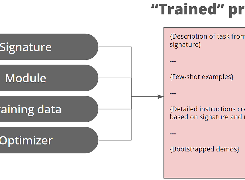Prompt Like a Data Scientist: Auto Prompt Optimization and Testing with DSPy