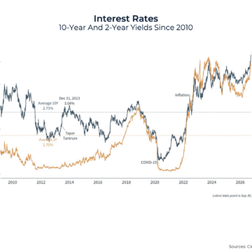 7 Charts For Q3 2026 On Interest Rates, The Fed, AI And More
