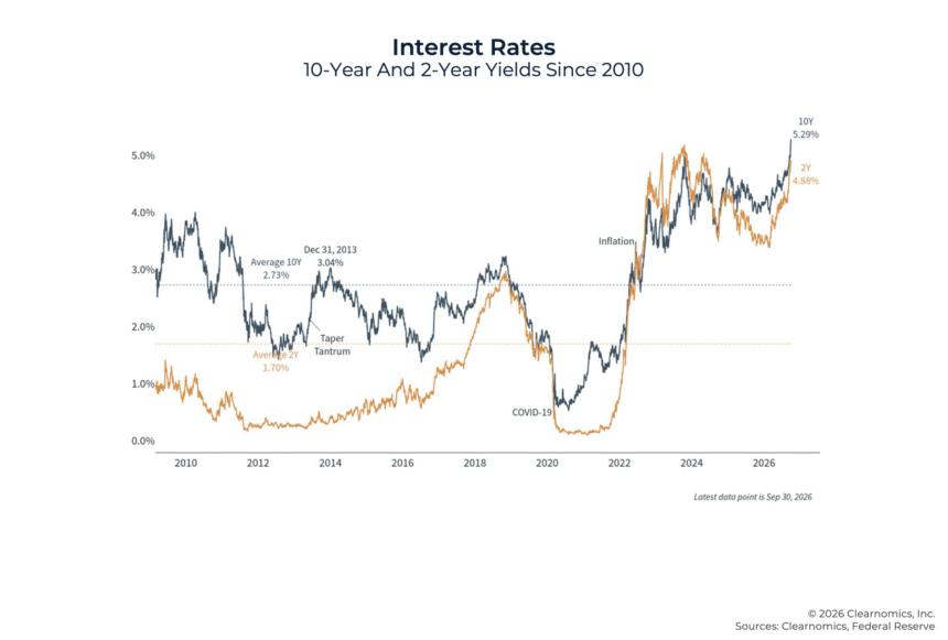 7 Charts For Q3 2026 On Interest Rates, The Fed, AI And More