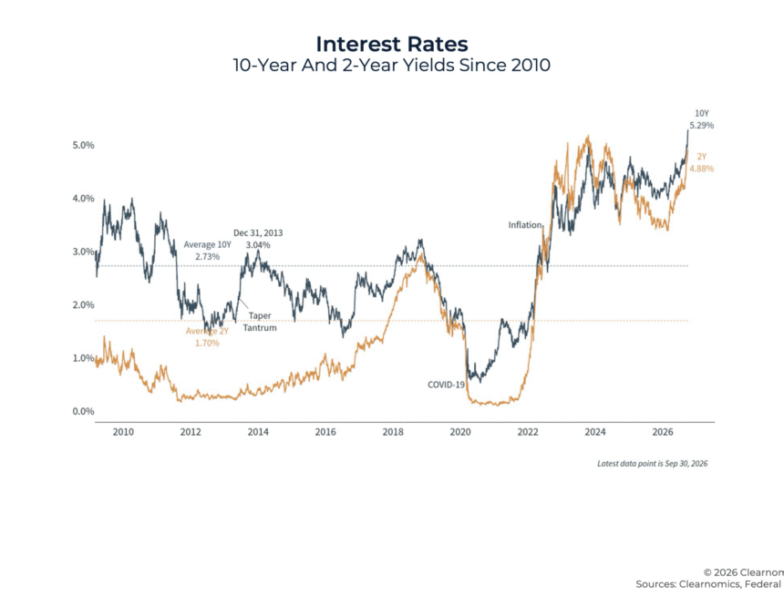 7 Charts For Q3 2026 On Interest Rates, The Fed, AI And More 7 Charts For Q3 2026 On Interest Rates, The Fed, AI And More